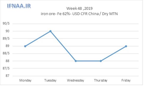 Week 48 in world market