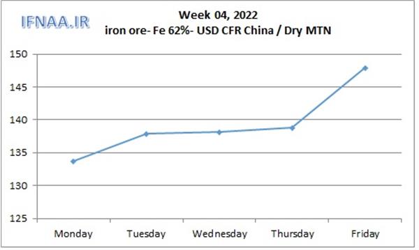 Week 04, 2022 in world market