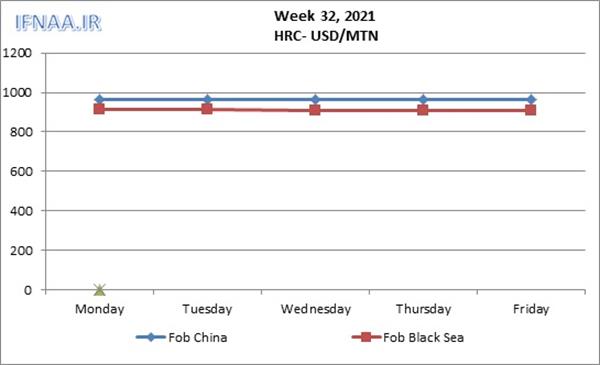 Week 32, 2021 in world market