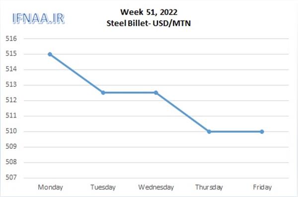 Week 51, 2022 in world market