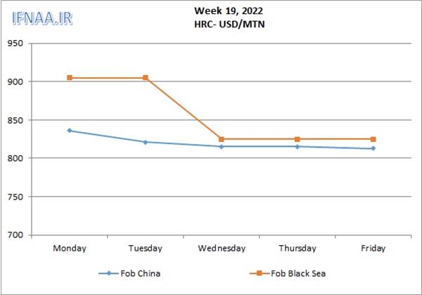 Week 19, 2022 in world market