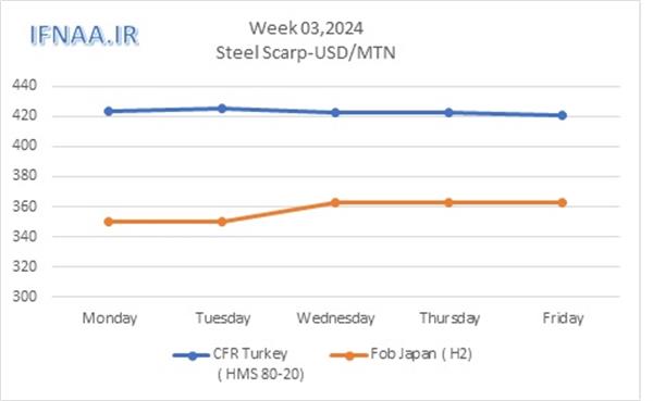 Week 03, 2024 in world market