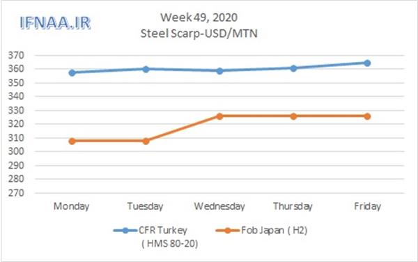 Week 49, 2020 in world market