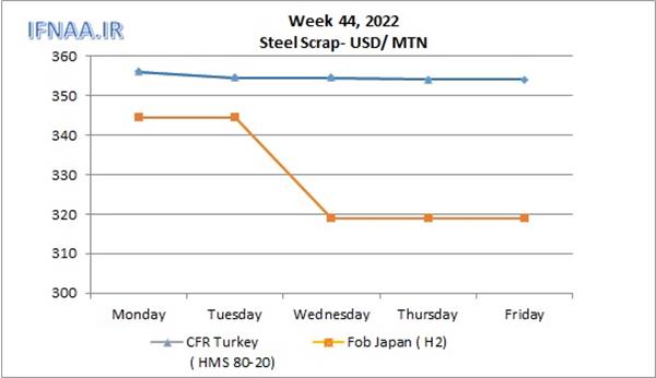 Week 44, 2022 in world market