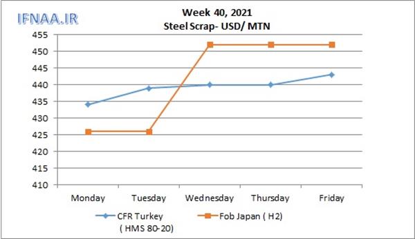 Week 40, 2021 in world market