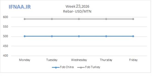 Week 23, 2026 in world market