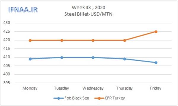 Week 43, 2020 in world market