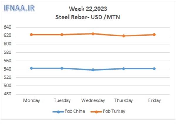 Week 22, 2023 in world market