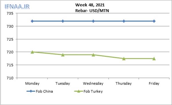 Week 48, 2021 in world market