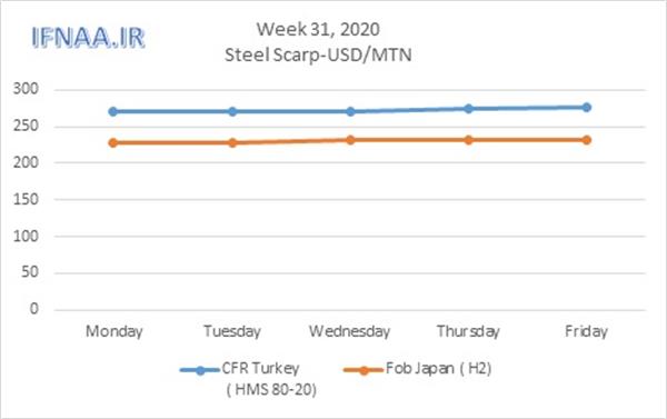 Week 31, 2020 in world market