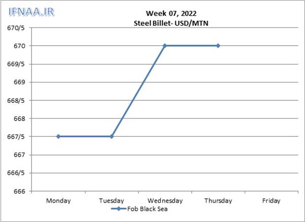 Week 07, 2022 in world market