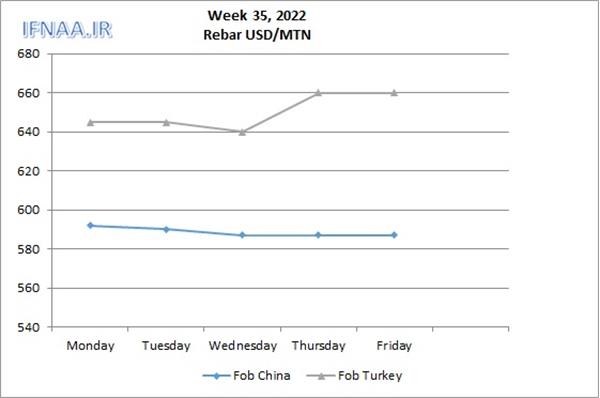 Week 35, 2022 in world market