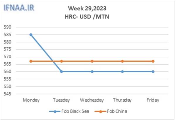 Week 29, 2023 in world market