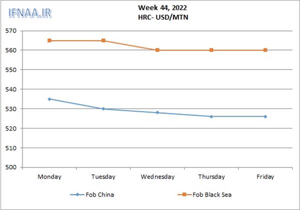 Week 44, 2022 in world market