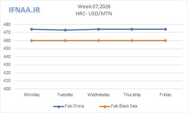 نگاهی به بازارهای جهانی در هفته ای که گذشت
