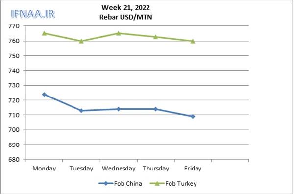 Week 21, 2022 in world market