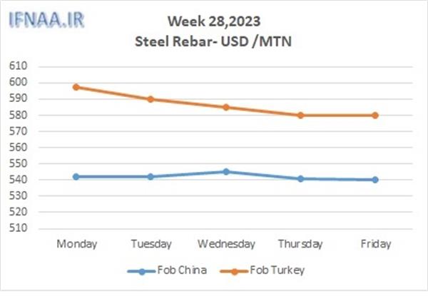 Week 28, 2023 in world market
