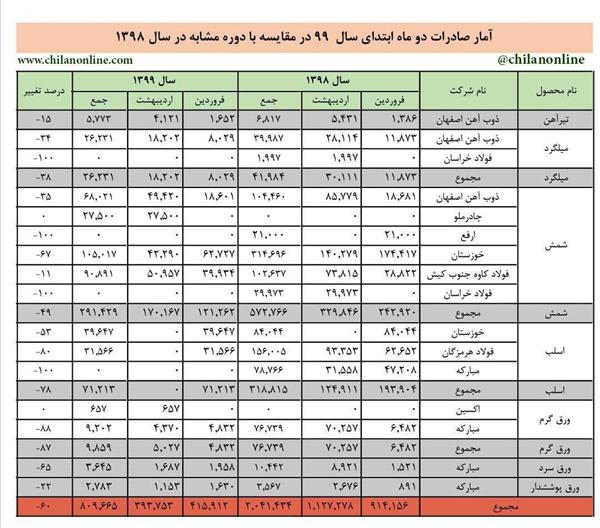 سقوط صادرات فولاد ایران