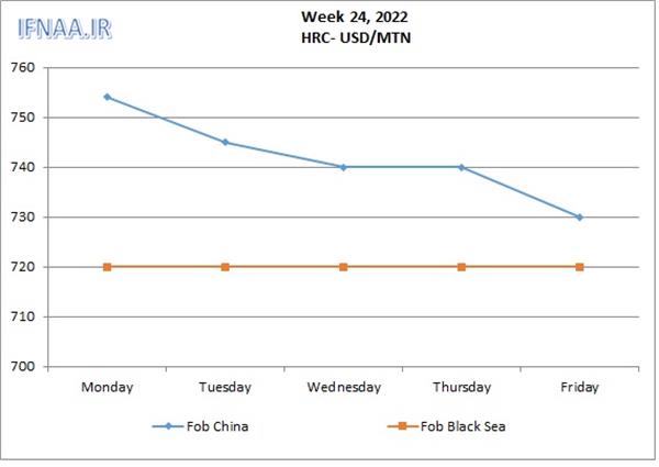 Week 24, 2022 in world market