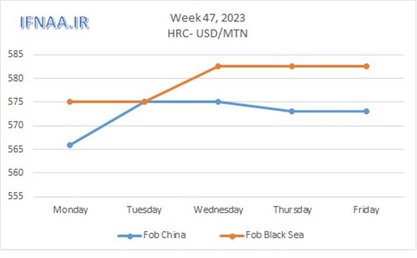 Week 47, 2023 in world market