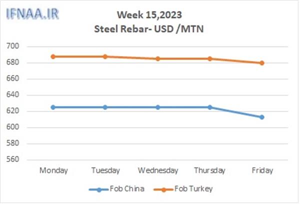 Week 15, 2023 in world market