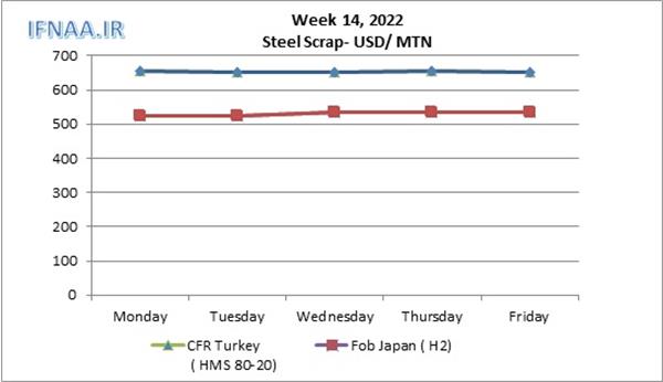 Week 14, 2022 in world market