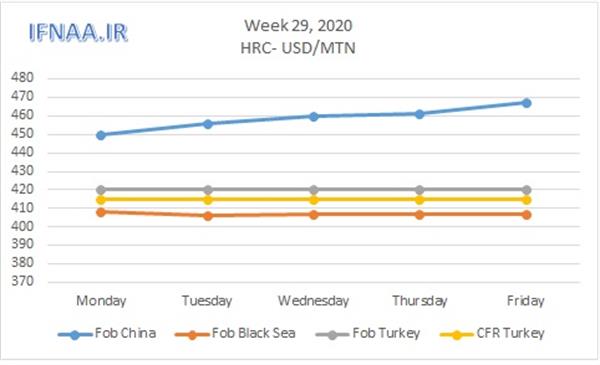 Week 29, 2020 in world market