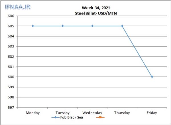 Week 34, 2021 in world market