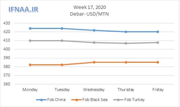 Week 17, 2020 in world market