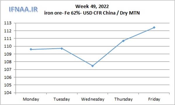 Week 49, 2022 in world market