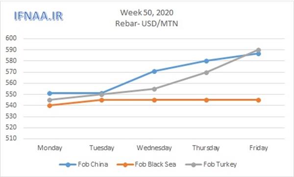 Week 50, 2020 in world market