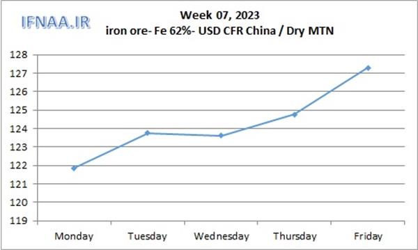 Week 07, 2023 in world market