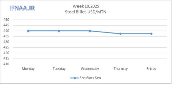 Week 10, 2025 in world market