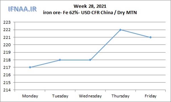 Week 28, 2021 in world market