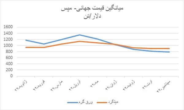 بازارهای جهانی فولاد در 9 ماه گذشته