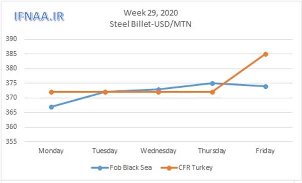 Week 29, 2020 in world market