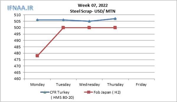 Week 07, 2022 in world market