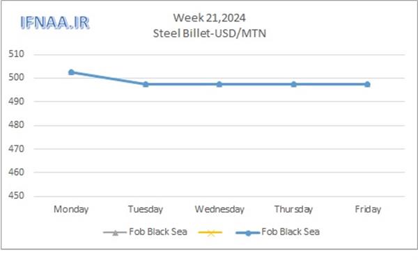 Week 21, 2024 in world market