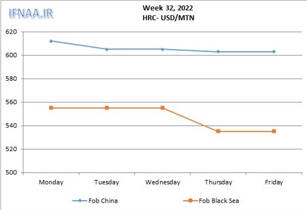 Week 32, 2022 in world market