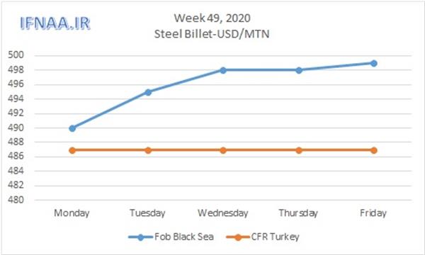 Week 49, 2020 in world market