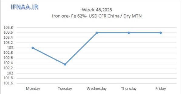 Week 46, 2025 in world market