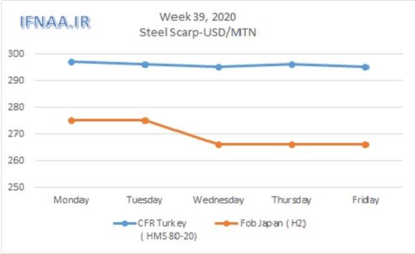 Week 39, 2020 in world market