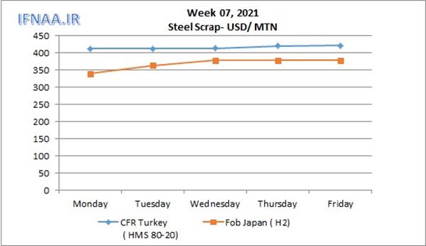 Week 07, 2021 in world market