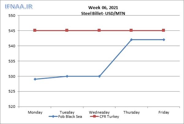 Week 06, 2021 in world market