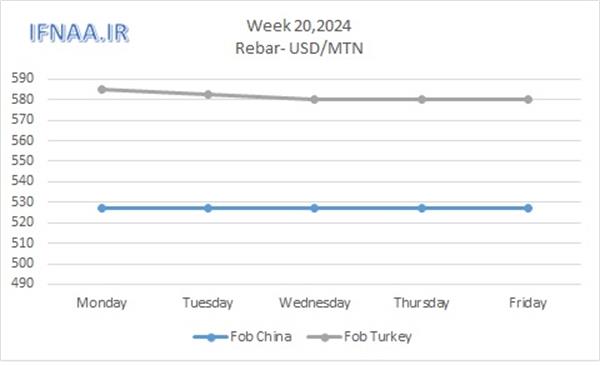 Week 20, 2024 in world market