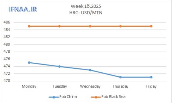 Week 16, 2025 in world market