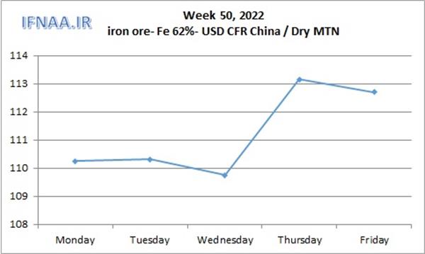 Week 50, 2022 in world market