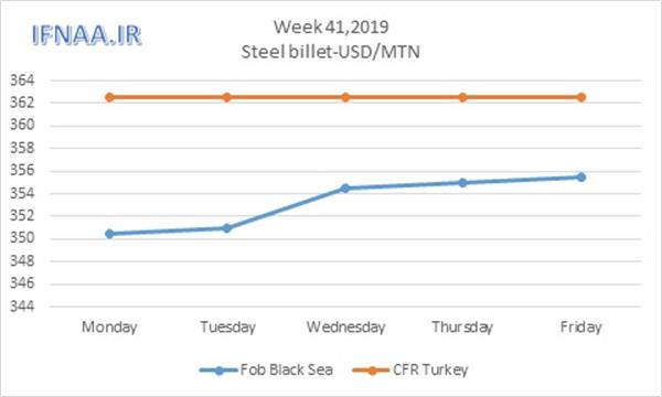 Week 41 in world market