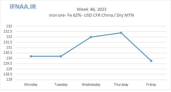 Week 46, 2023 in world market