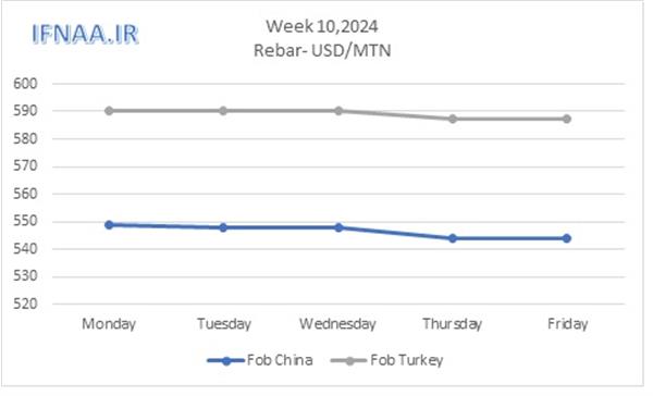 Week 10, 2024 in world market